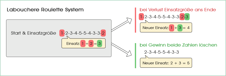 Ein Beispiel, wie sich beim Labouchere System die Einsatzgrößen berechnen