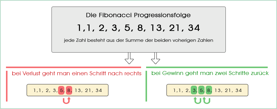 So werden Einsätze mit der Fibonacci Progressionsfolge bestimmt