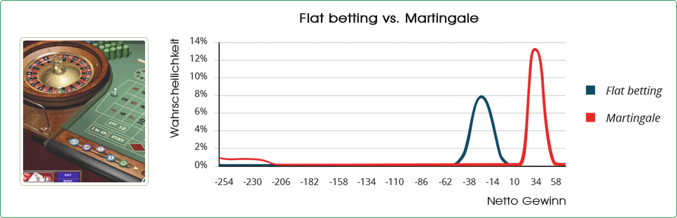 Die Roulette Systeme Flat Betting und Martingale gegenübergestellt